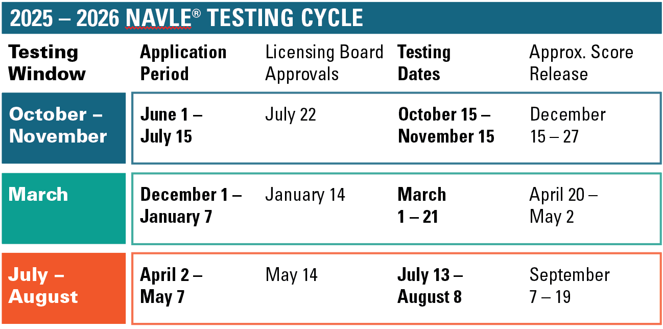 25-26 NAVLE Testing Cycle